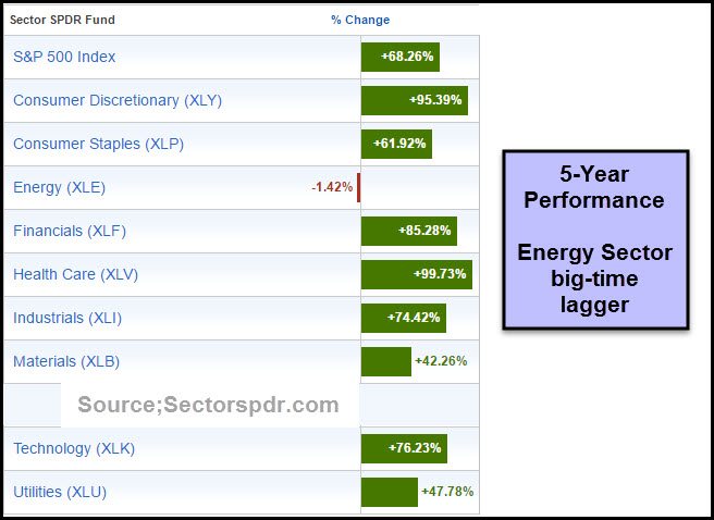 Energy Sector Performance Chart
