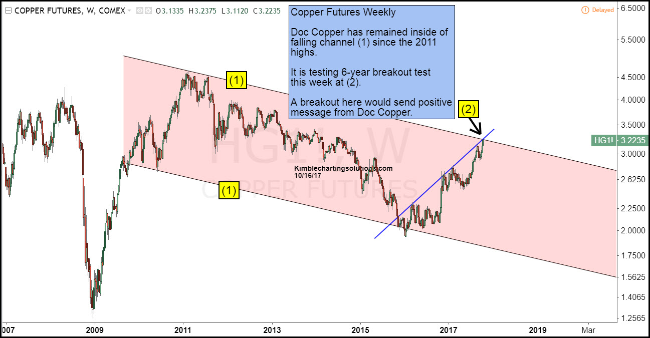 Copper-attempting-breakout-of-6-year-fal