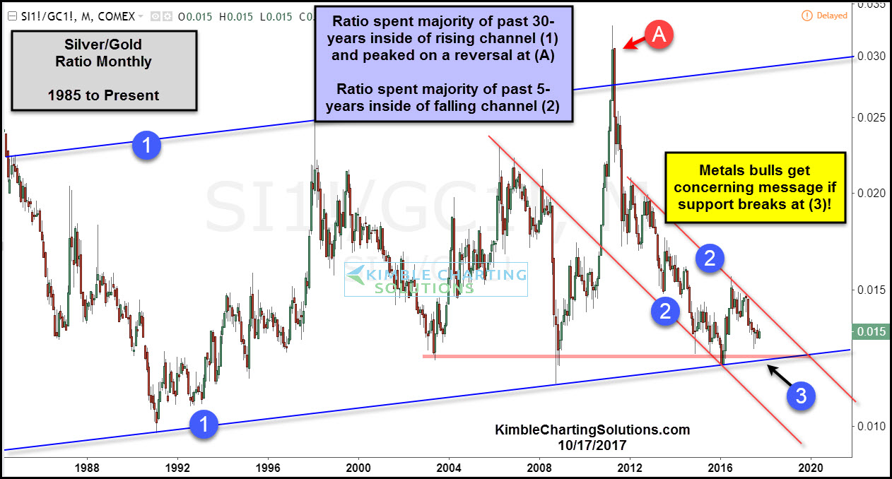 silver-gold-testing-30-year-channel-supp