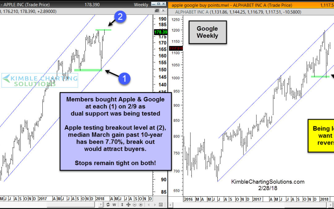 Apple attempting major breakout, ahead of strong March performance.