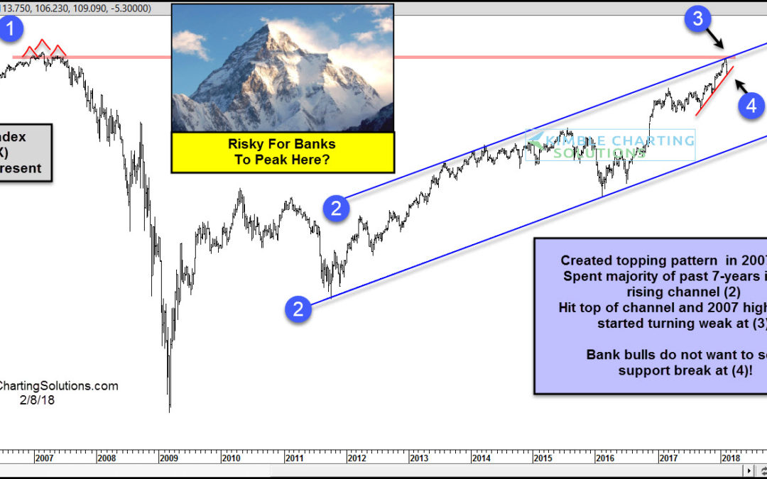 Banks-Bulls do not want them to peak here!