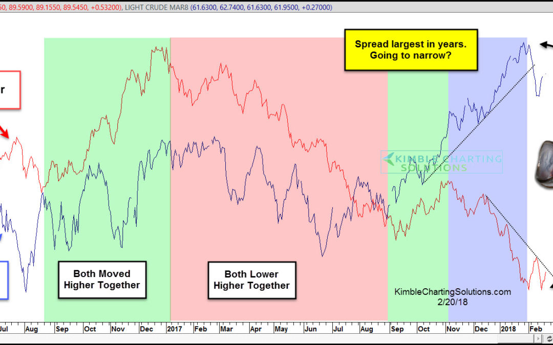 King Dollar/Crude Oil Spread About To Narrow?