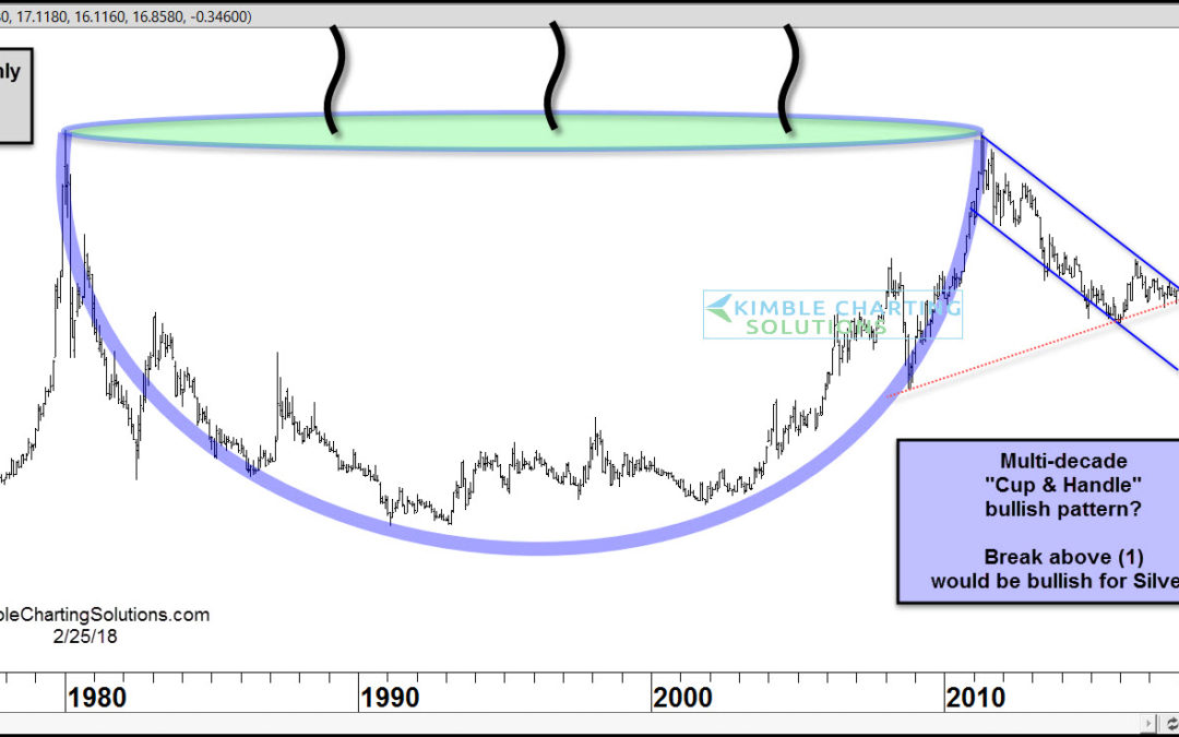 Silver; Mother of all bullish “Cup & Handle” patterns?