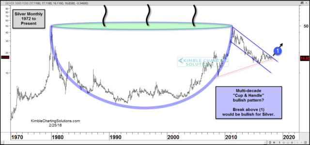 Silver; Mother of all bullish “Cup & Handle” patterns? | Kimble