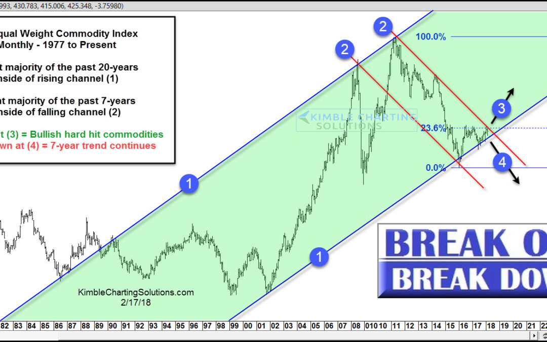 Commodities-Multi-decade breakout test in play