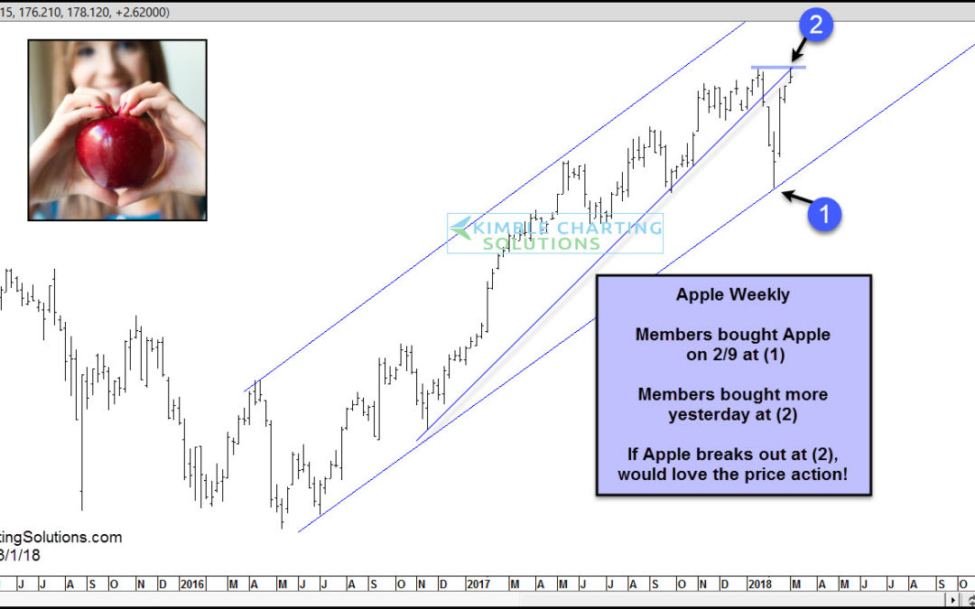 Apple-Investors would love a breakout here!