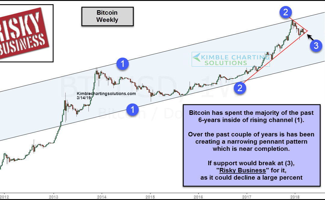 Bitcoin; Risky business price point in play here!