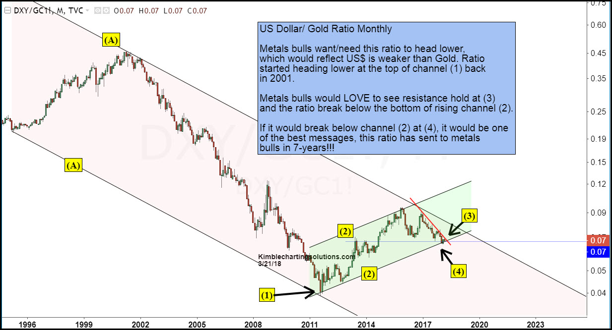 dollar-gold-ratio-break-7-year-rising-su