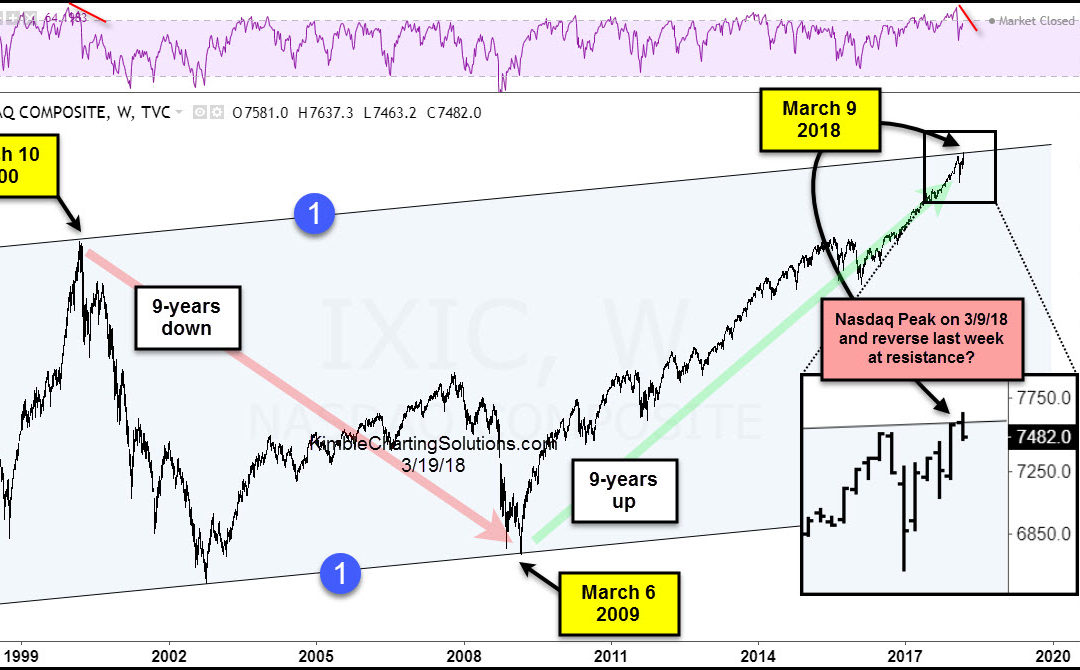 Is The Nasdaq Market Ride Over? Watch Those Divergences!