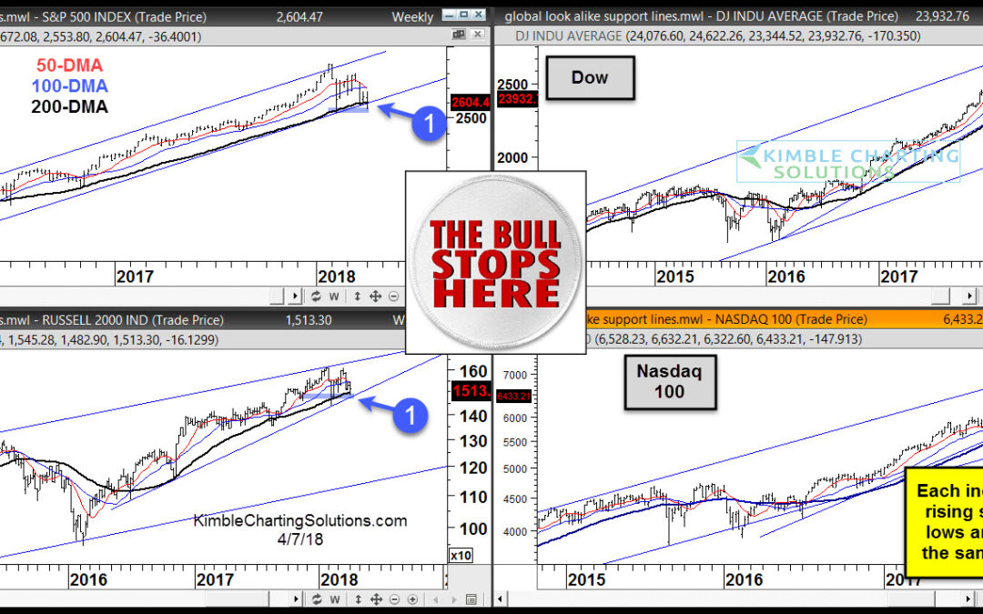 The Stock Bull Market Stops Here!