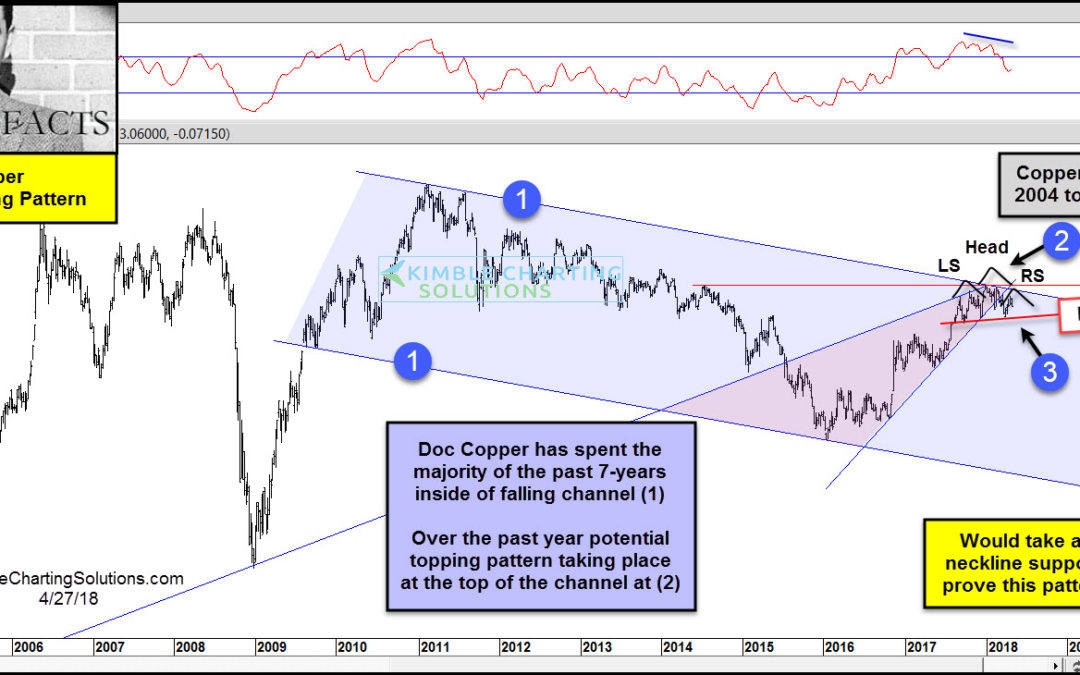 Doc Copper- Potential topping pattern, says Joe Friday