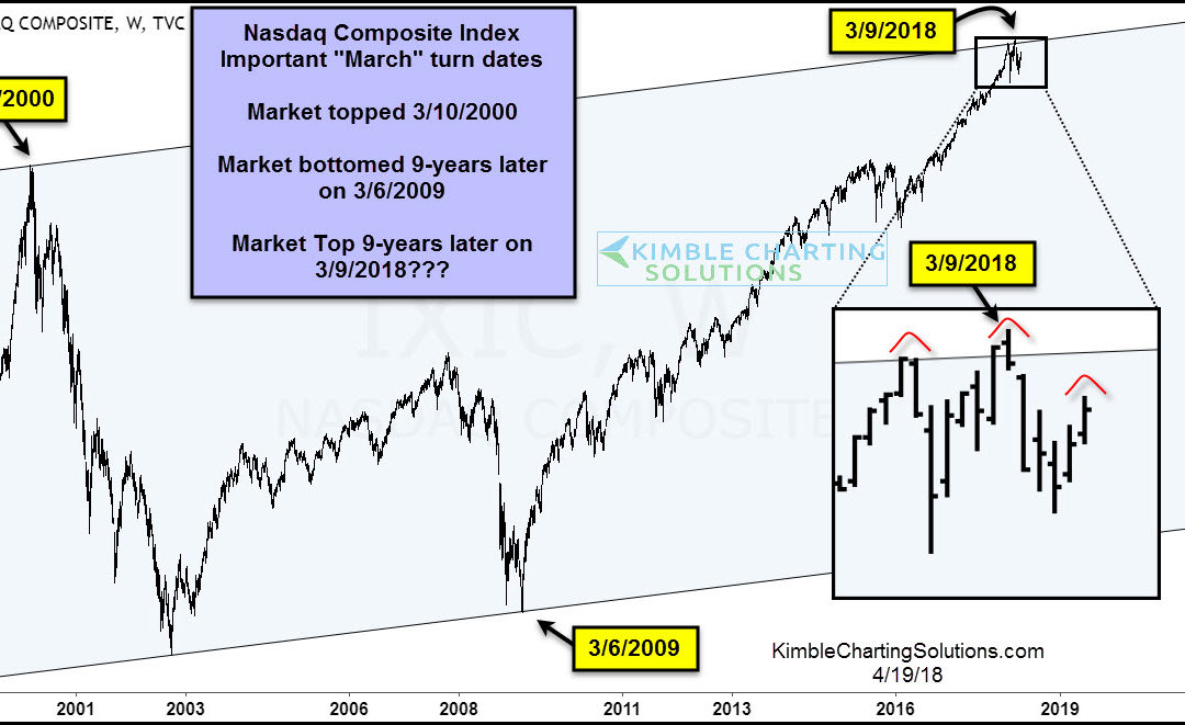 Nasdaq Composite: Will The March High Mark A Goodbye?!
