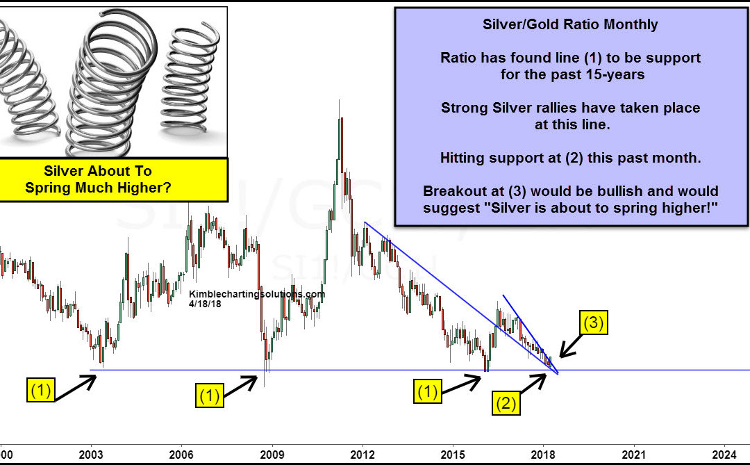 Silver Gold Ratio… Set To “Spring” Precious Metals Higher?