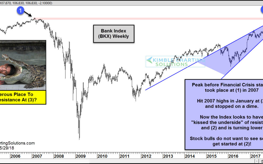 Bank Index: A Dangerous Place To Be Kissing Resistance!