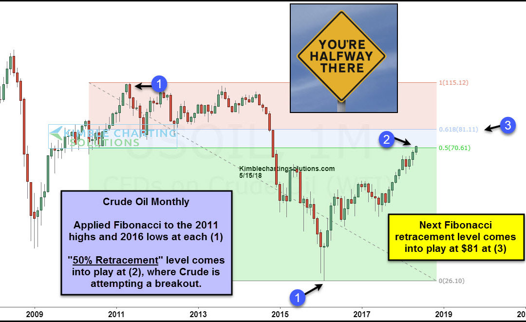 Crude Oil- About to rally 10% more, to $80?