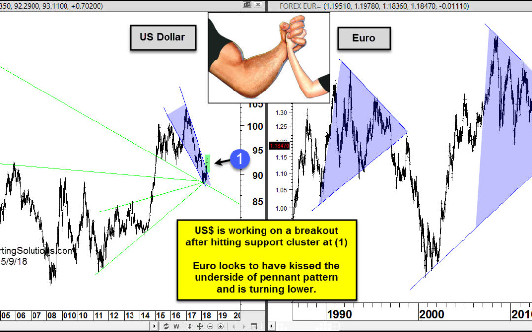 U.S. Dollar Trying to Flex It’s Muscle vs. the Euro