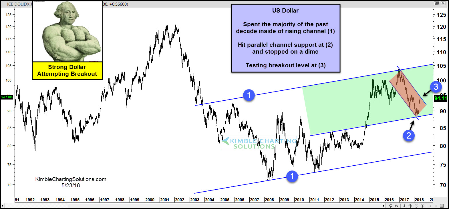 dollar-testing-key-breakout-level-after-