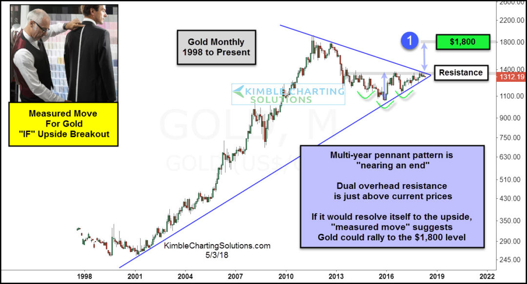 gold-monthly-pennant-pattern-is-about-to-end-measured-move-may-3-1080x583.jpg