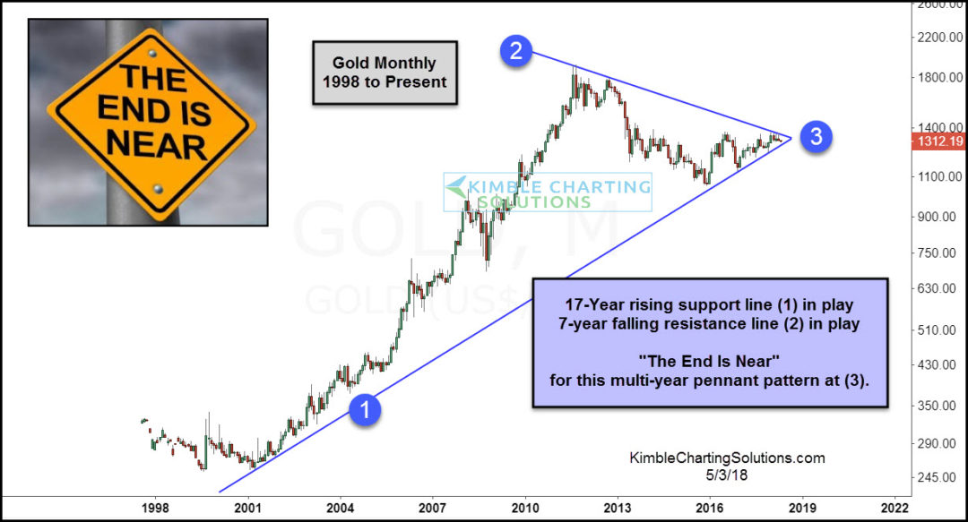 gold-monthly-pennant-pattern-the-end-is-near-pattern-may-3-1080x583.jpg