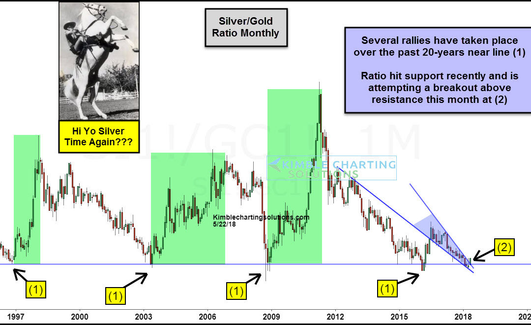 Silver attempting breakout at 20-year support