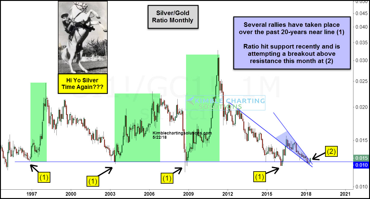 silver-gold-ratio-attempting-breakout-ab