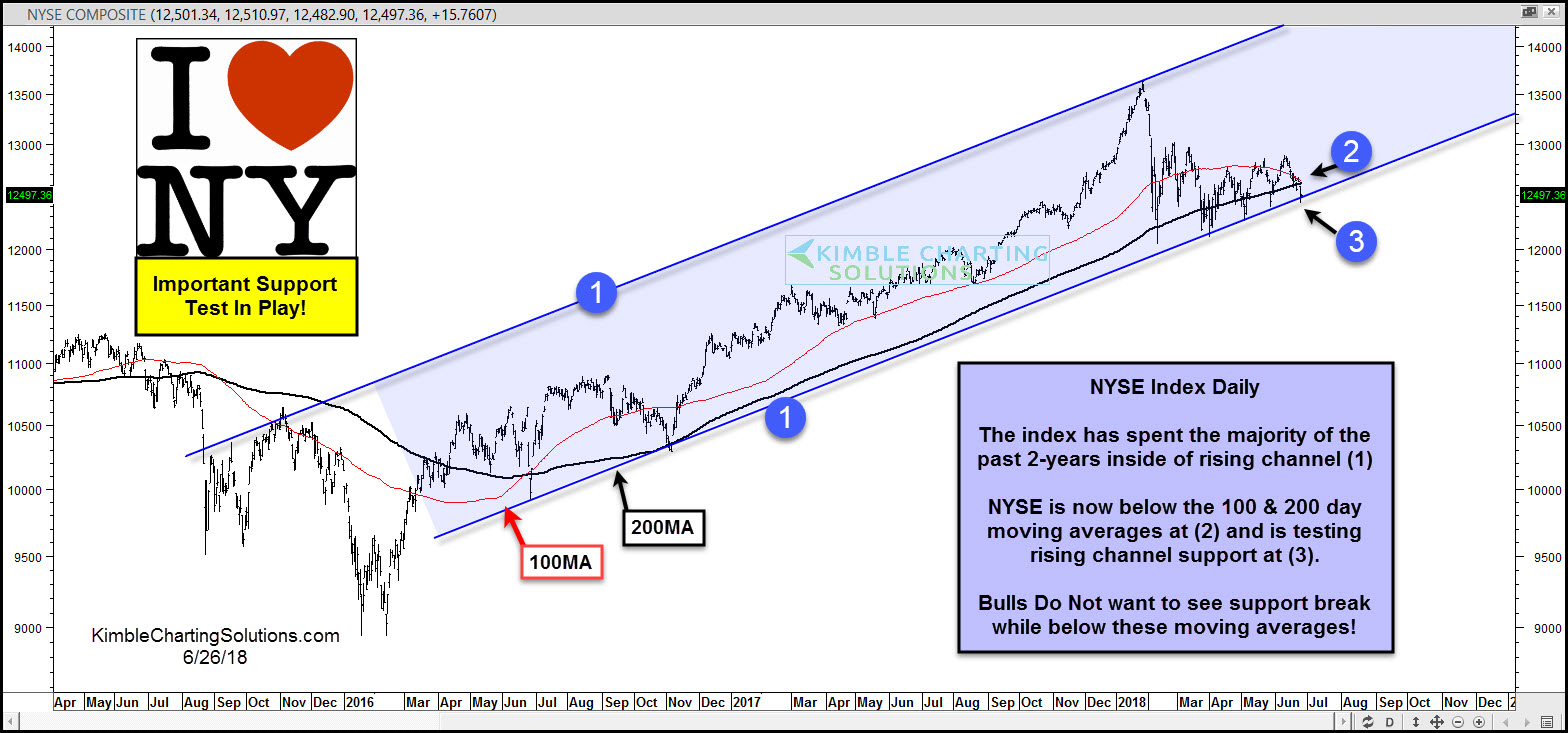 New York Stock Exchange Chart