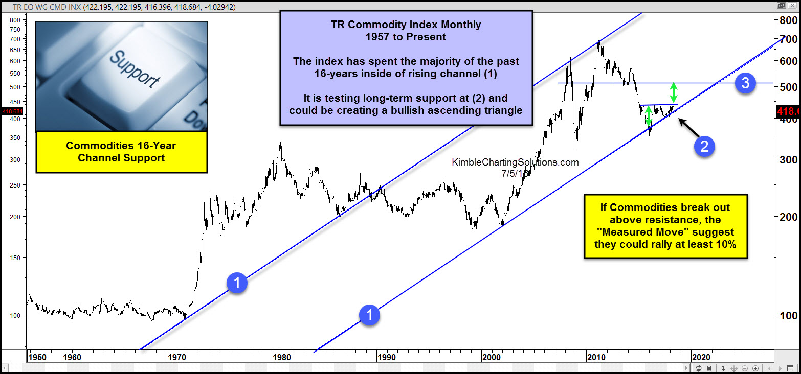 commodities-testing-16-year-rising-suppo