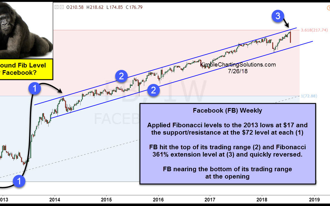 Facebook- Nearing support after hitting 800 pound resistance