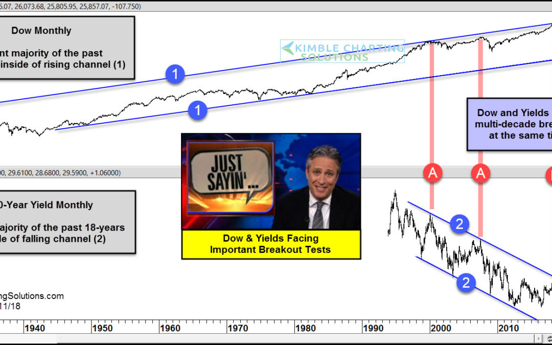 Dow & Yields testing multi-decade breakout levels