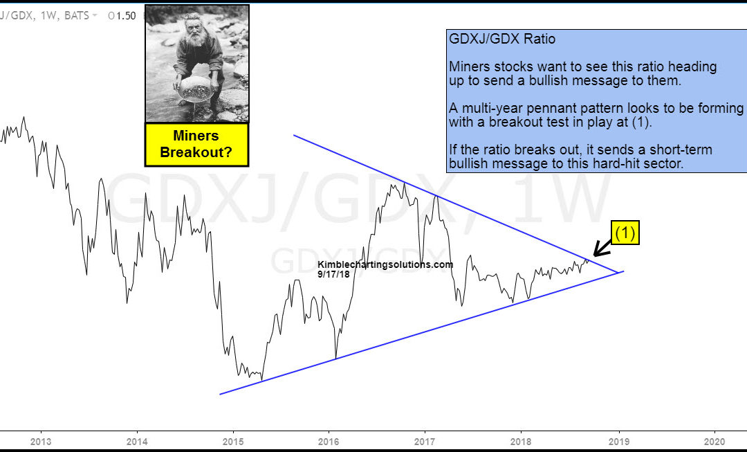 Gold Miners Attempting Multi-Year Breakout