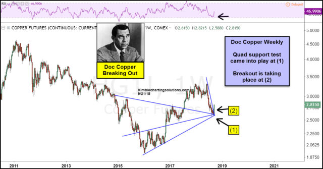 Doc Copper breaking out after large decline, says Joe Friday