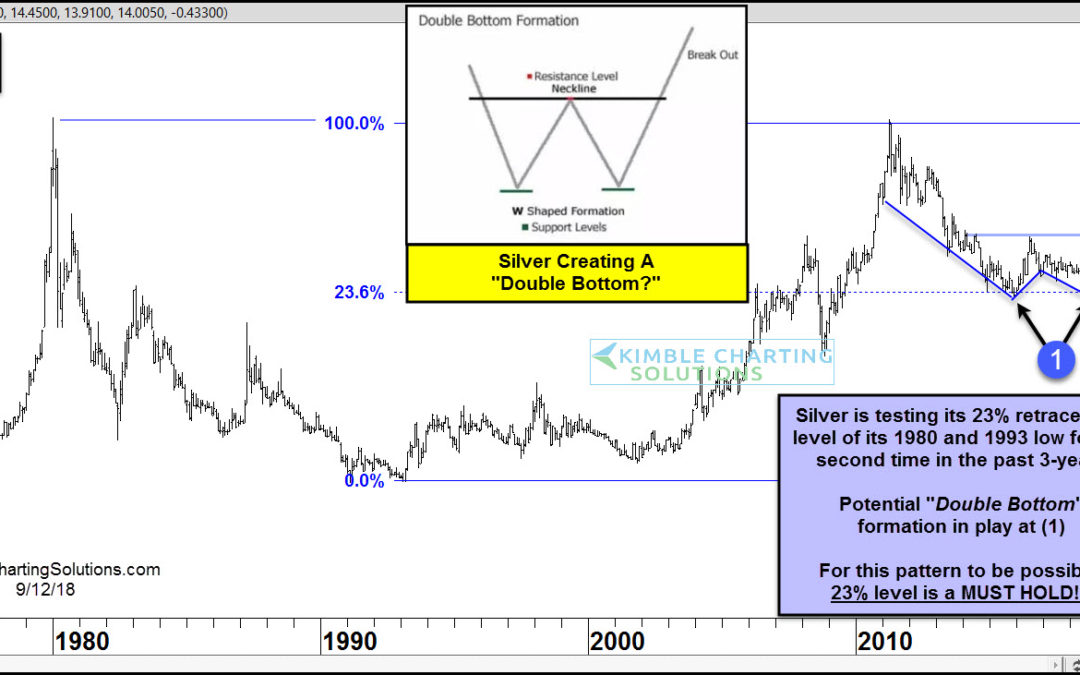 Silver creating a “Double Bottom” pattern?