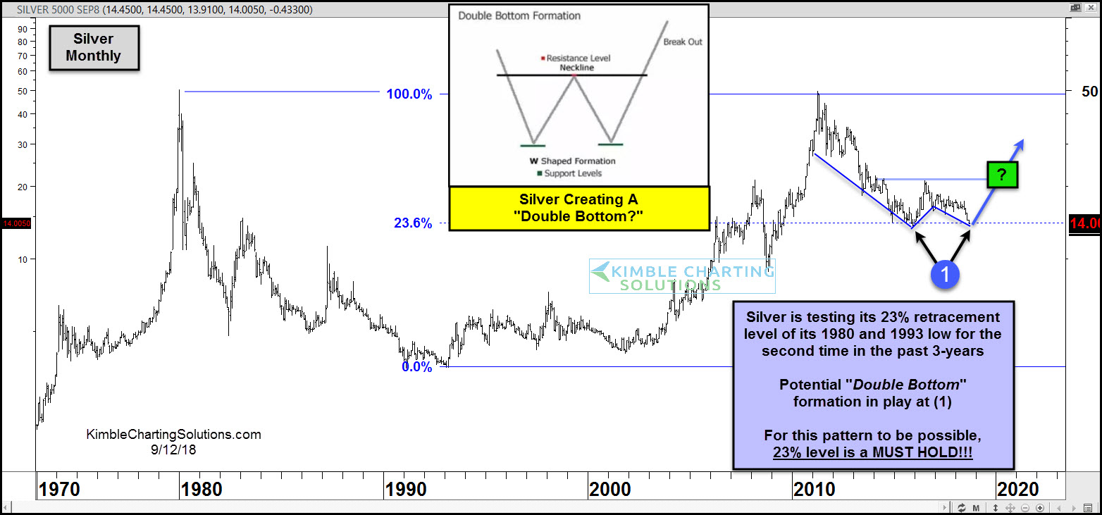 silver-double-bottom-w-pattern-could-be-