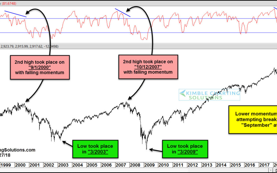 Could This S&P 500 Divergence Lead To A Market Correction?