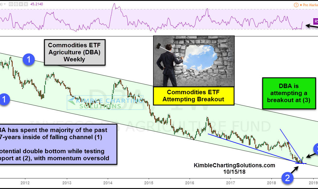 Commodities attempting breakout off 7-year support!