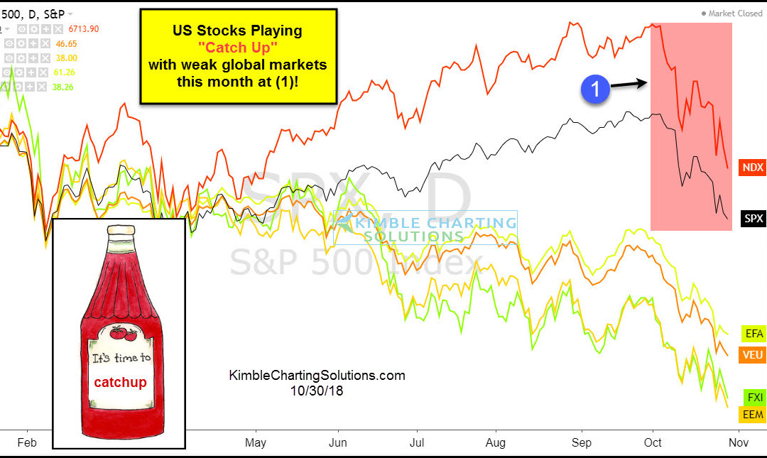 US Stocks Playing “Catch Up” with global markets!