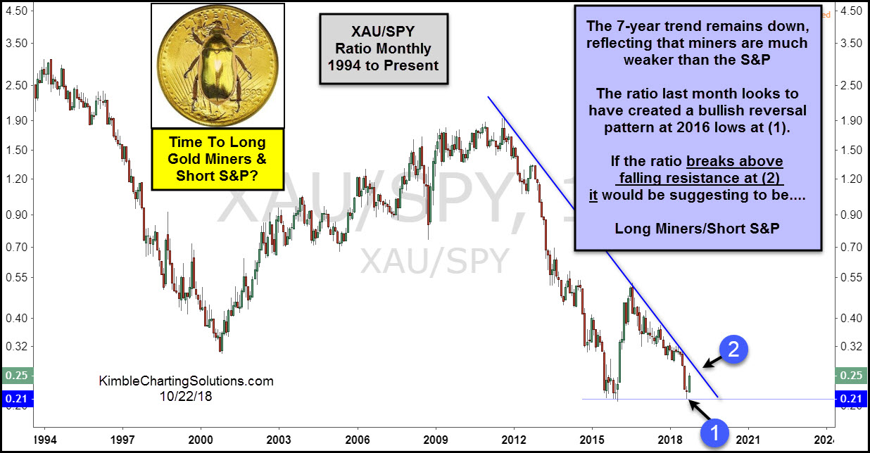 xau-spy-ratio-time-to-long-miners-short-