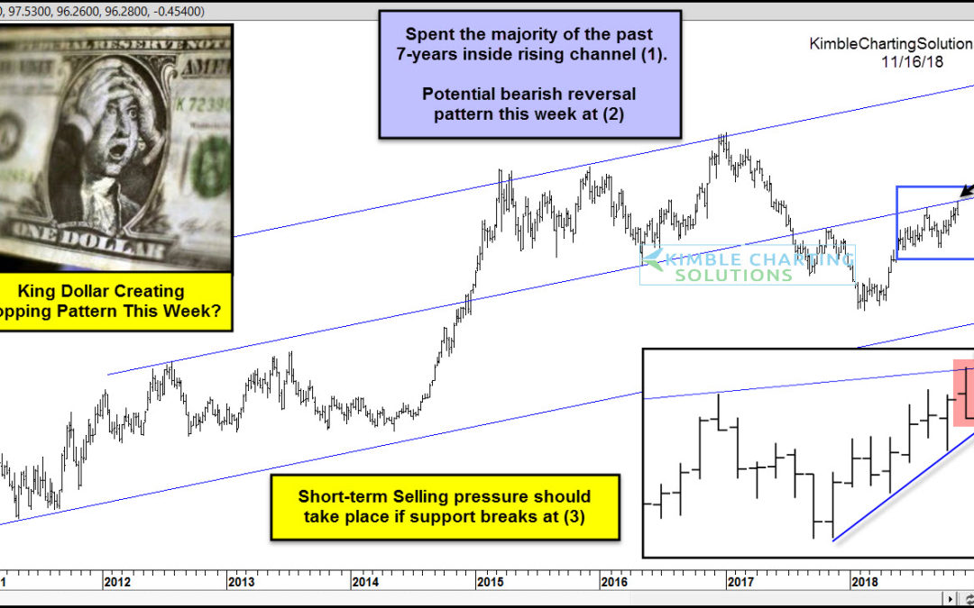 King Dollar Creating A Topping Pattern This Week?