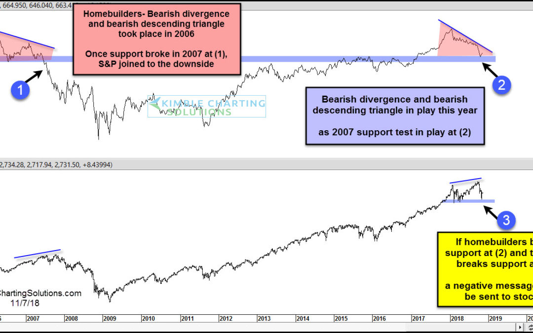 Homebuilder Stocks; Is It 2007 All Over Again?