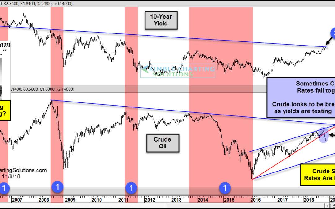 Crude Oil suggesting interest rates could be peaking, says Joe Friday