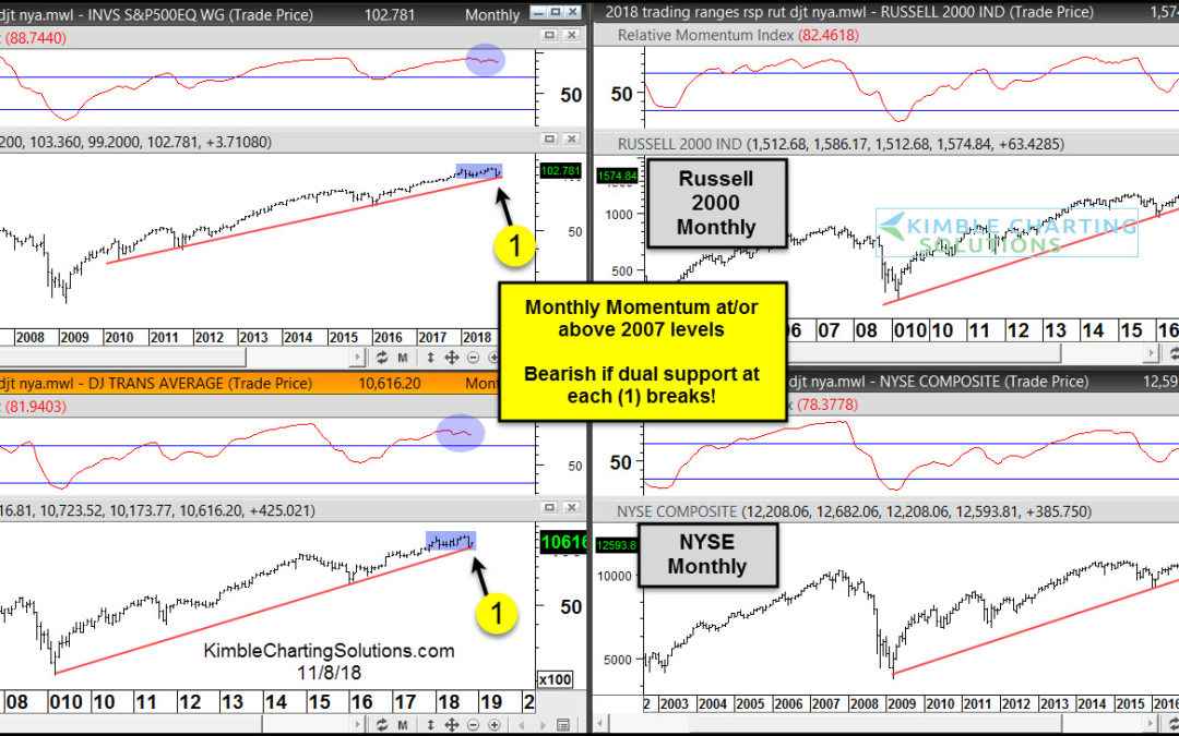 Market Momentum Hits Polar Extremes As Stocks Test Bull Trend