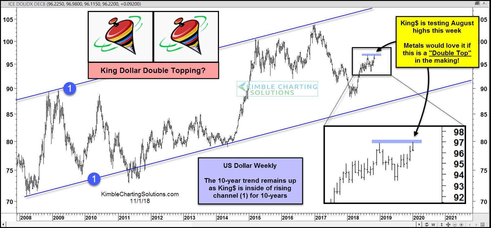 us-dollar-possible-short-term-double-top