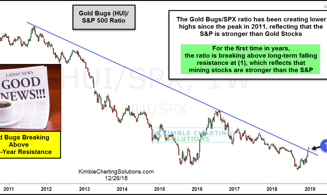 Gold Bugs breaking above multi-year resistance; Good News In Play!