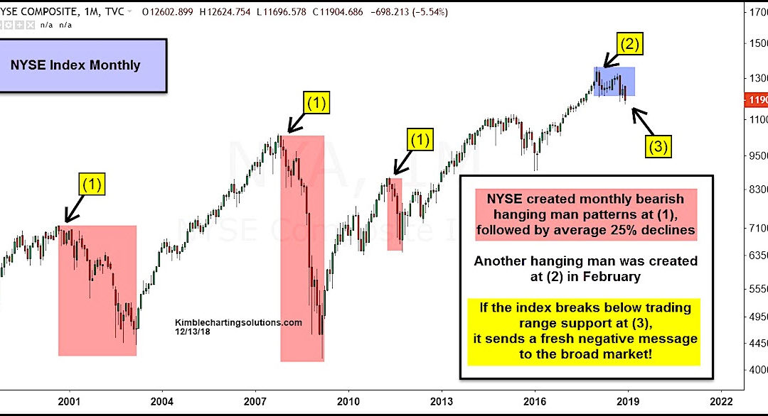 Is the NYSE Composite Signaling Difficult Times Ahead?