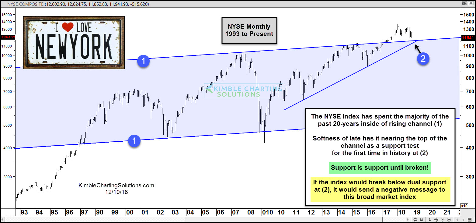 Nyse Chart Last 10 Years