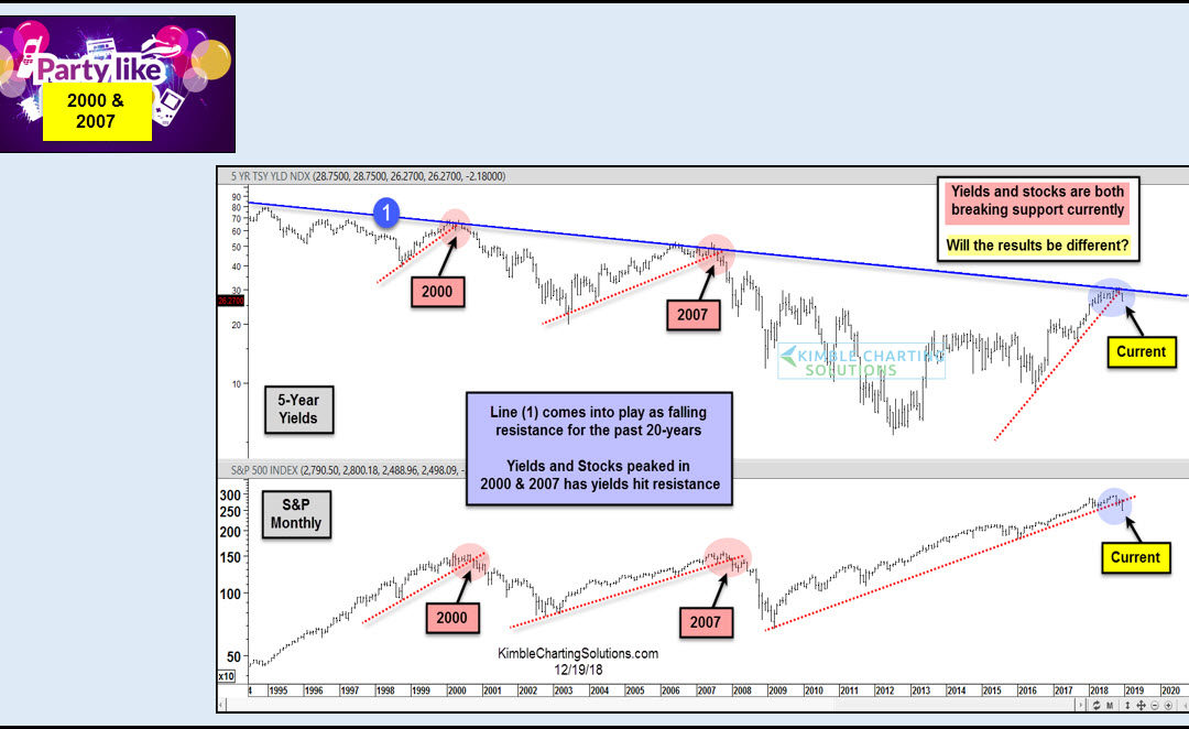 Party like its 2000 & 2007? Correction or Bear market in play?