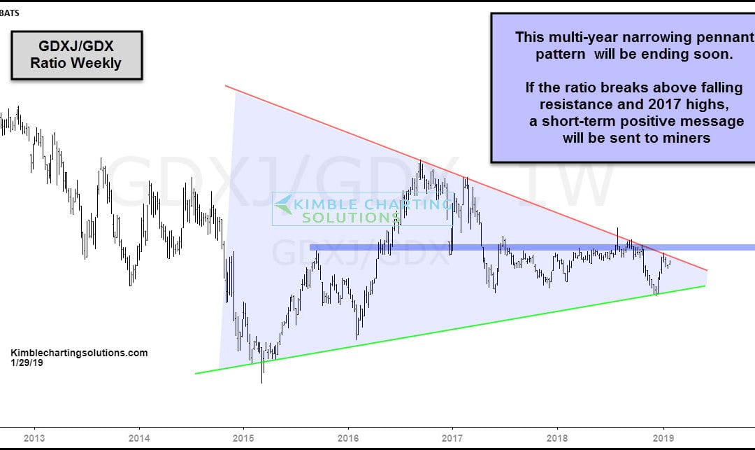 Mining Stocks, Gold & Silver Are Facing Critical Breakout Level!