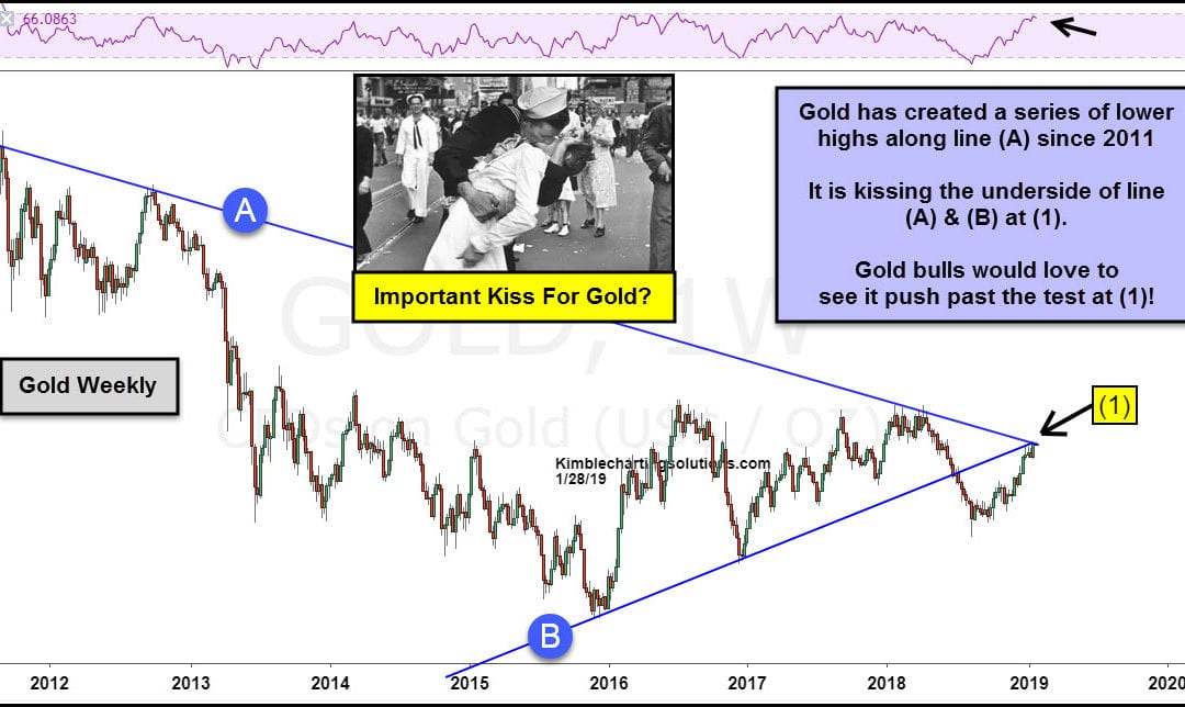 Historical Test For Gold In Play! Gold Bulls Would Love…