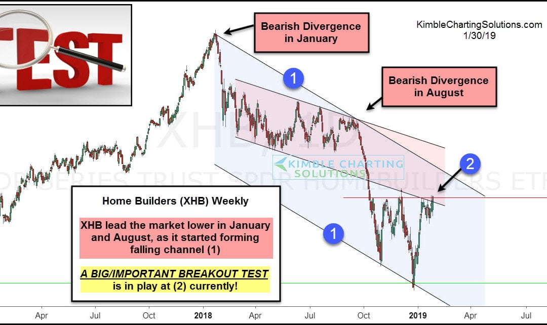 Leading Indicator Facing Important Breakout Test!