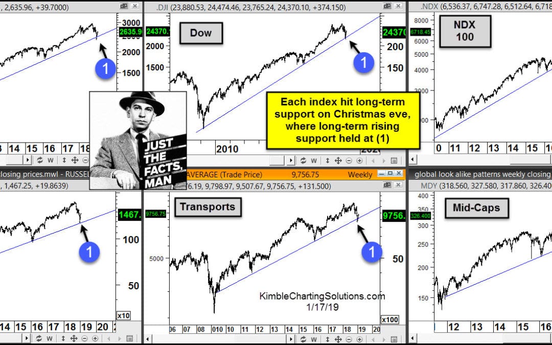 Stock declines did not break 9-year support, says Joe Friday